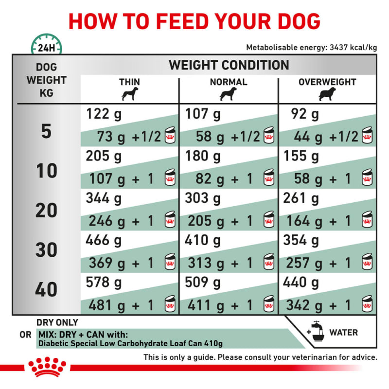 Royal canin diabetic 1 5 kg store